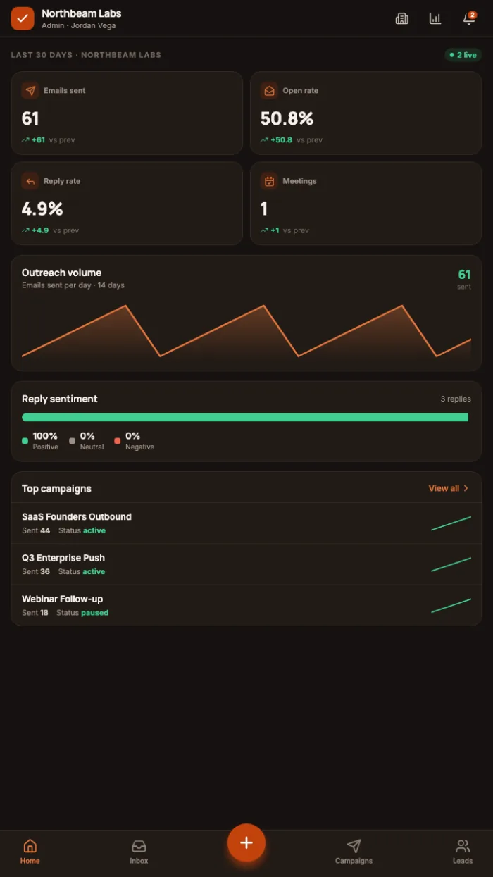 OutreachOS mobile app dashboard showing outreach activity, reply sentiment, and campaigns